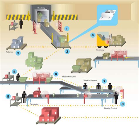 rfid system in the supply chain walmart|how rfid works in warehouse.